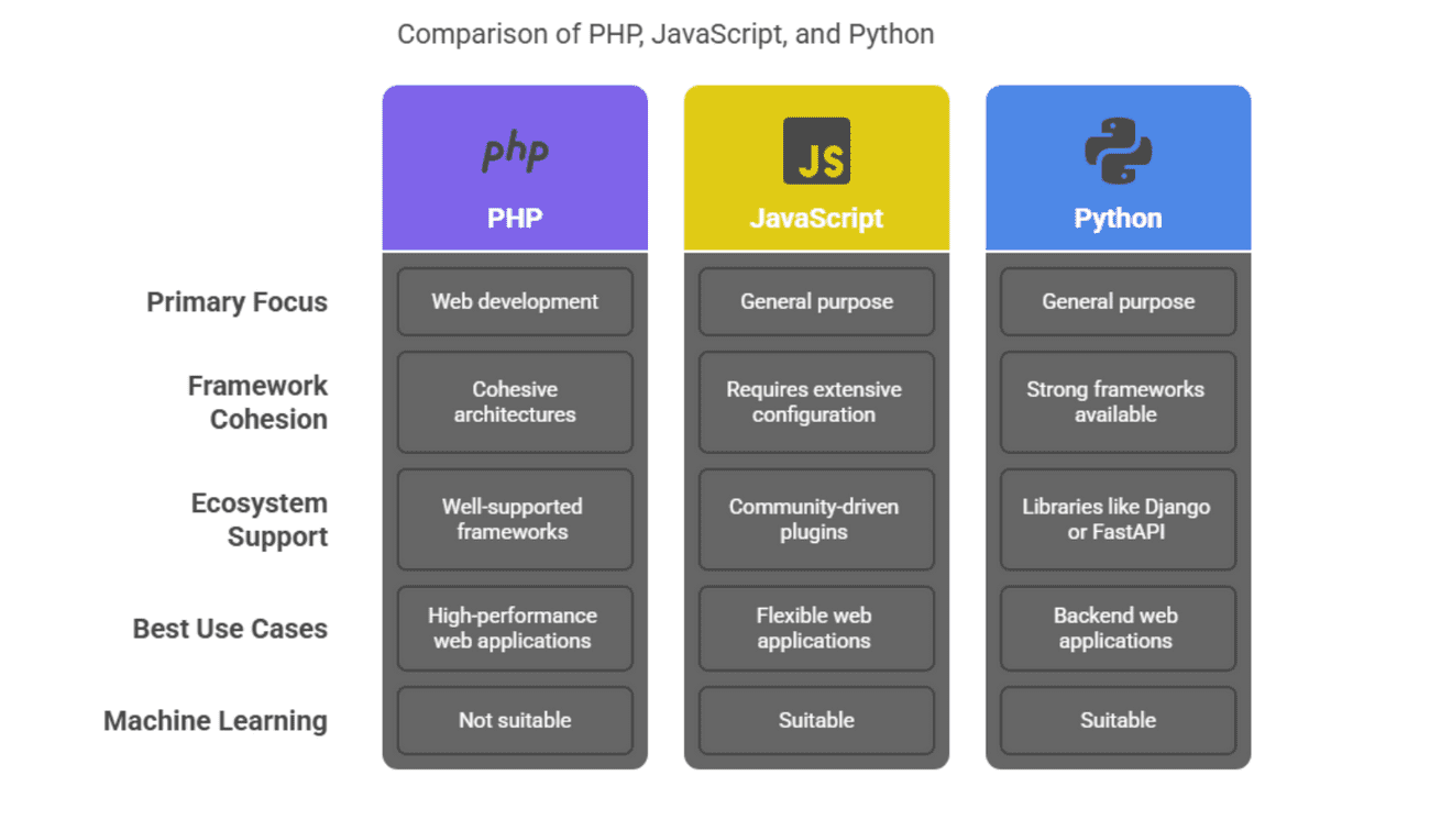 PHP vs JavaScript vs Python