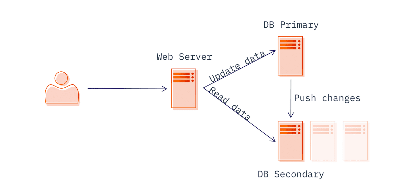 DB read replica approach