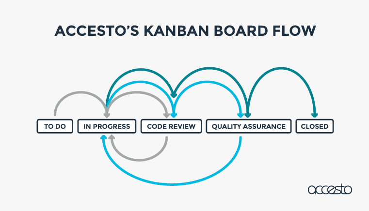 Accesto's kanban board flow