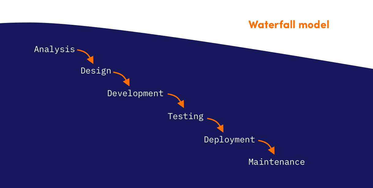Software Development Life Cycle - Waterfall
