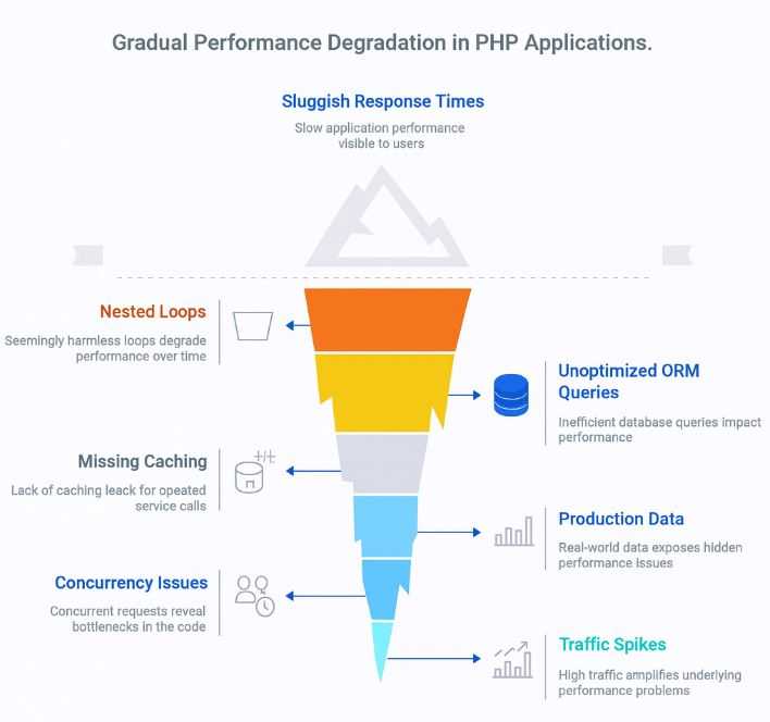 Gradual performance degradation in PHP Applications Why your php application performance drops