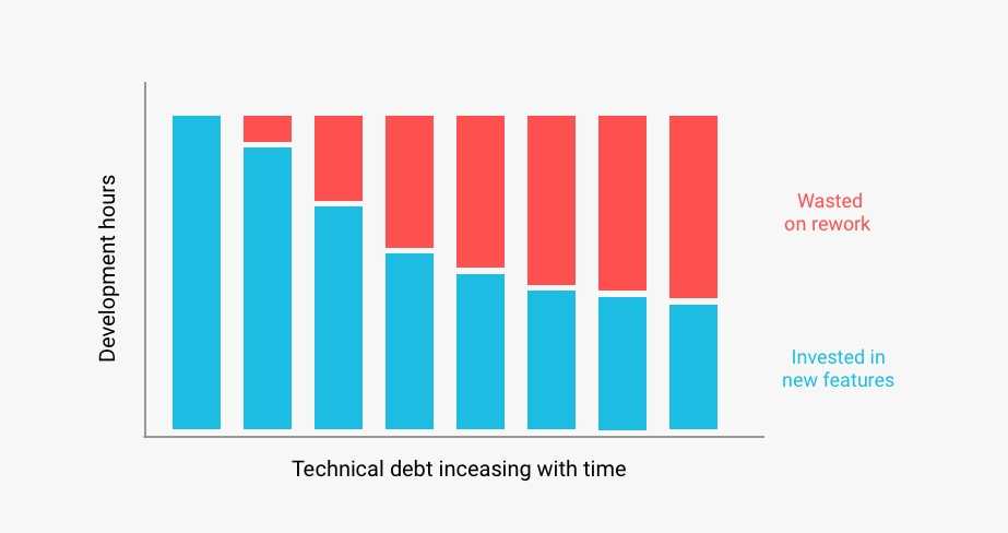 Tech debt vs team velocity