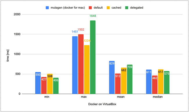 docker for mac slow sync