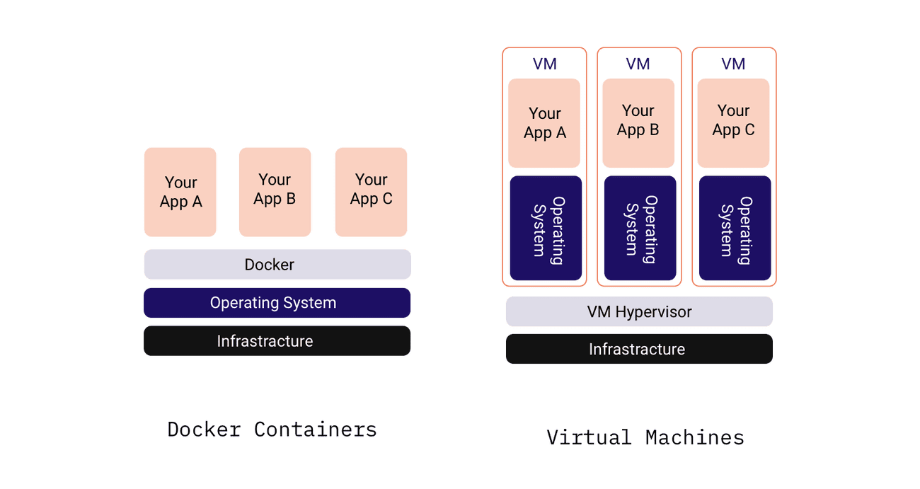 Docker container vs virtual machine