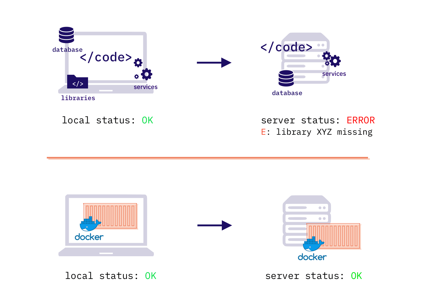 What Is Docker And Why To Use It Explained For Executives Accesto Blog