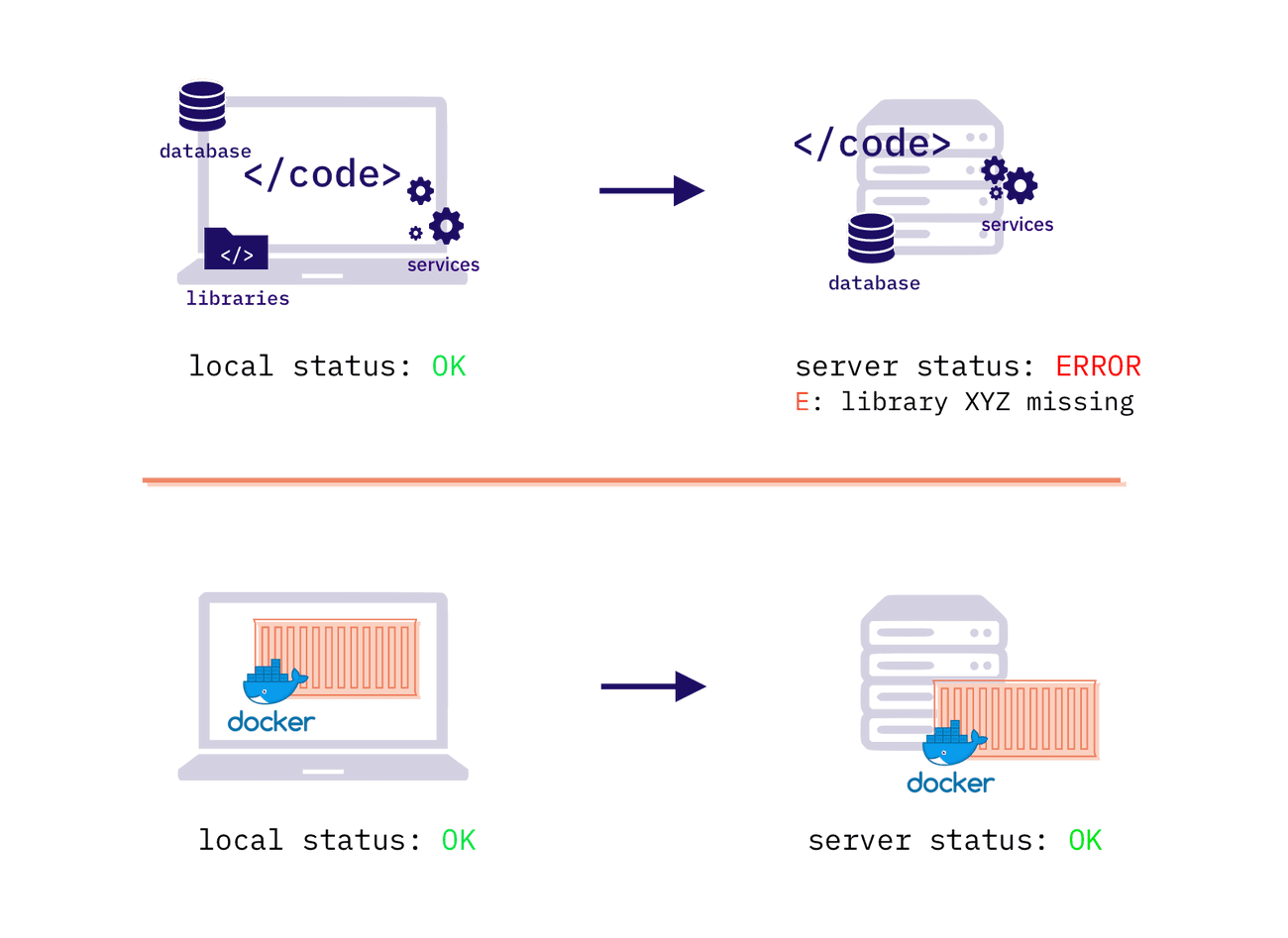 What is Docker and why to use it? Explained for executives. | Accesto Blog