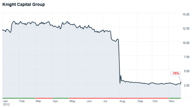 Knight Capital Stock