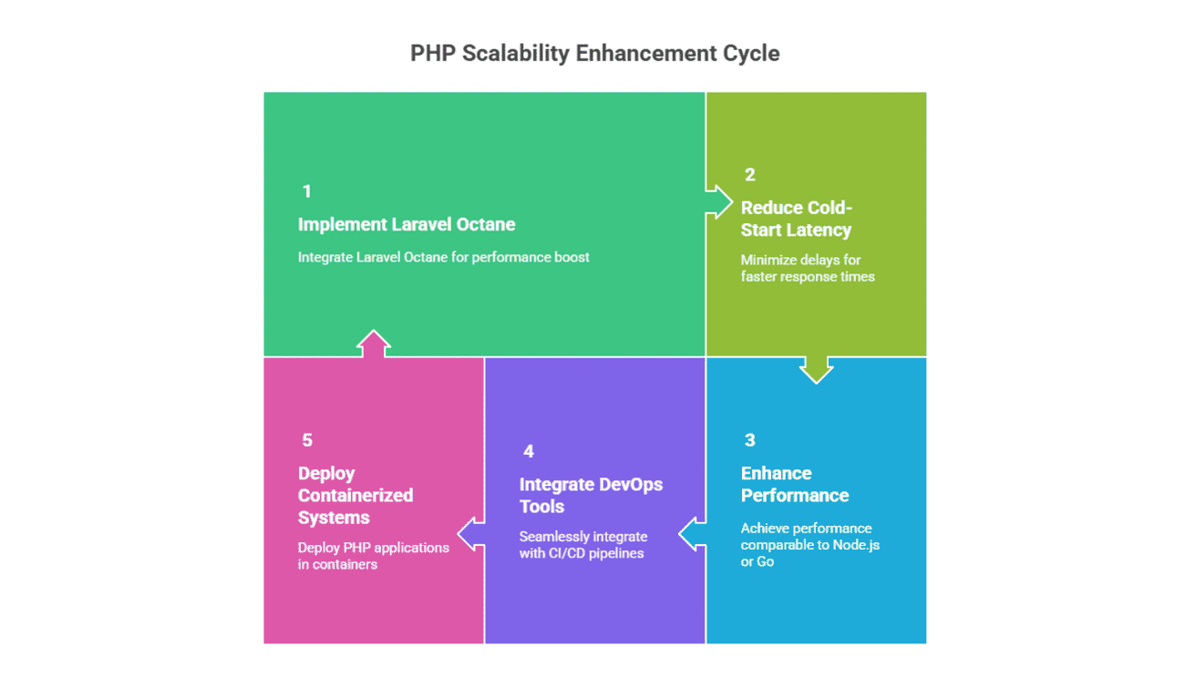 How to Scale PHP