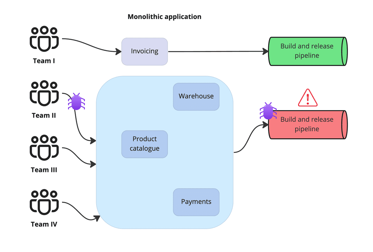 Code Refactoring principle