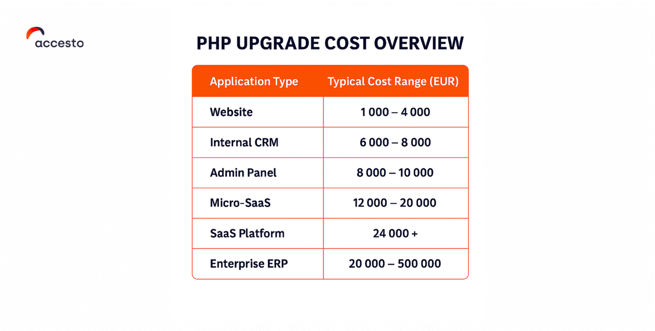 How much php upgrade really costs