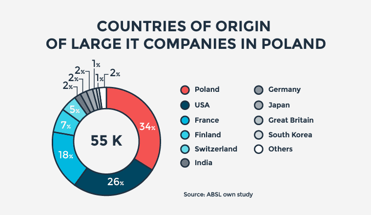 Countries of Origin of Large IT Companies in Poland