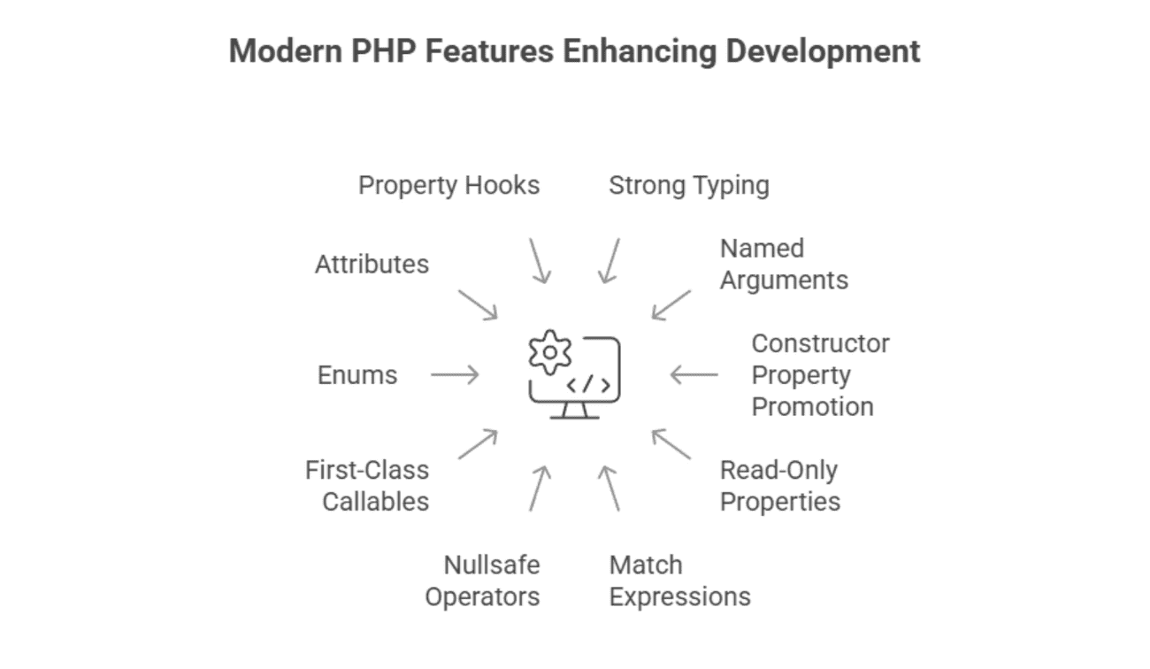 Modern PHP Features that Enhance Development