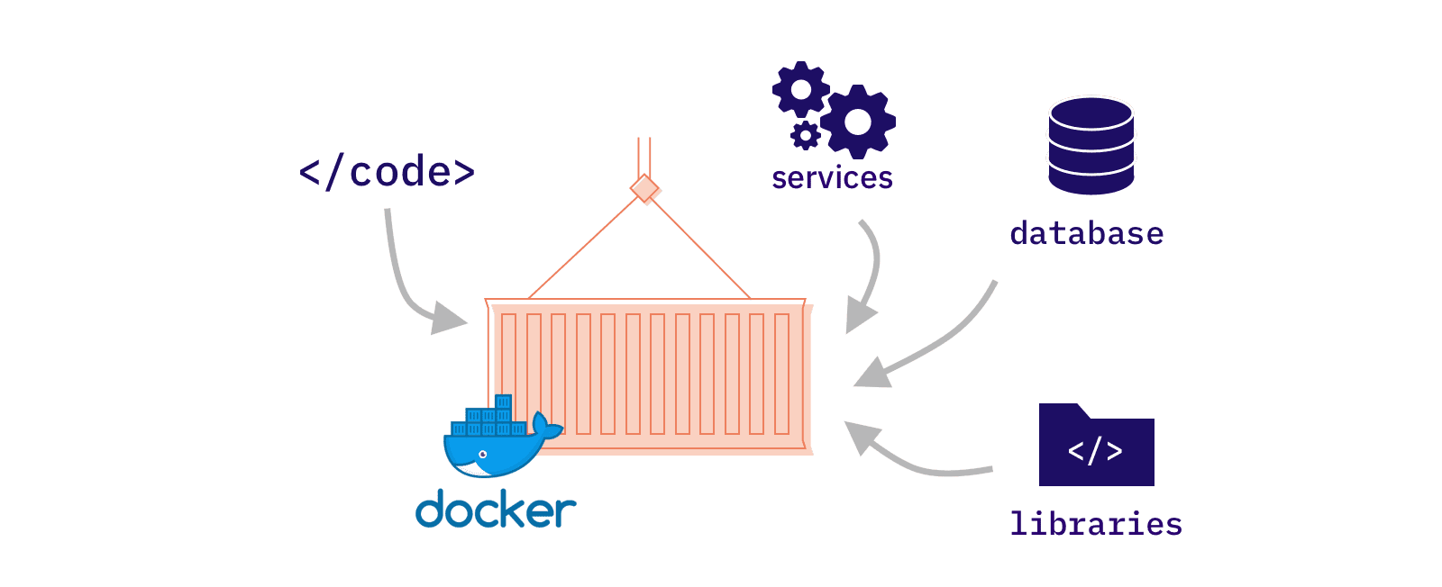 What Is Docker And Why To Use It? Explained For Executives. | Accesto Blog