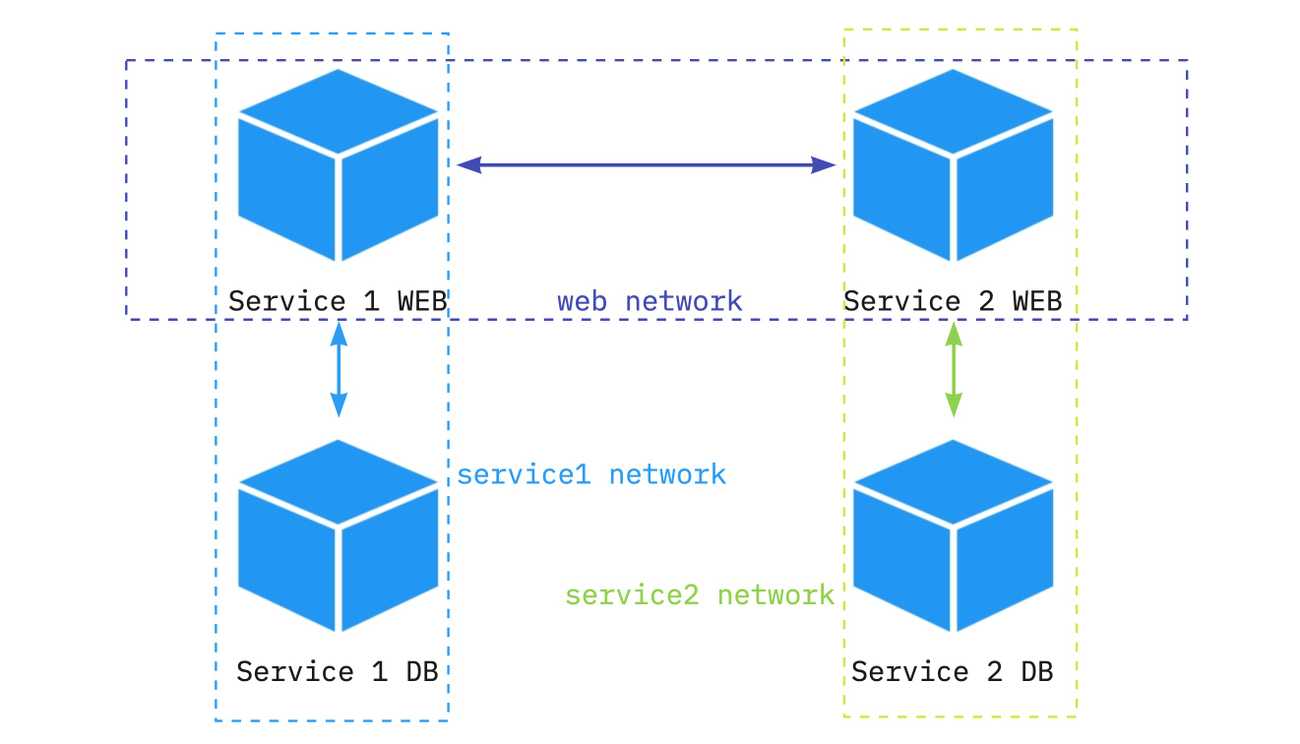 docker networks split