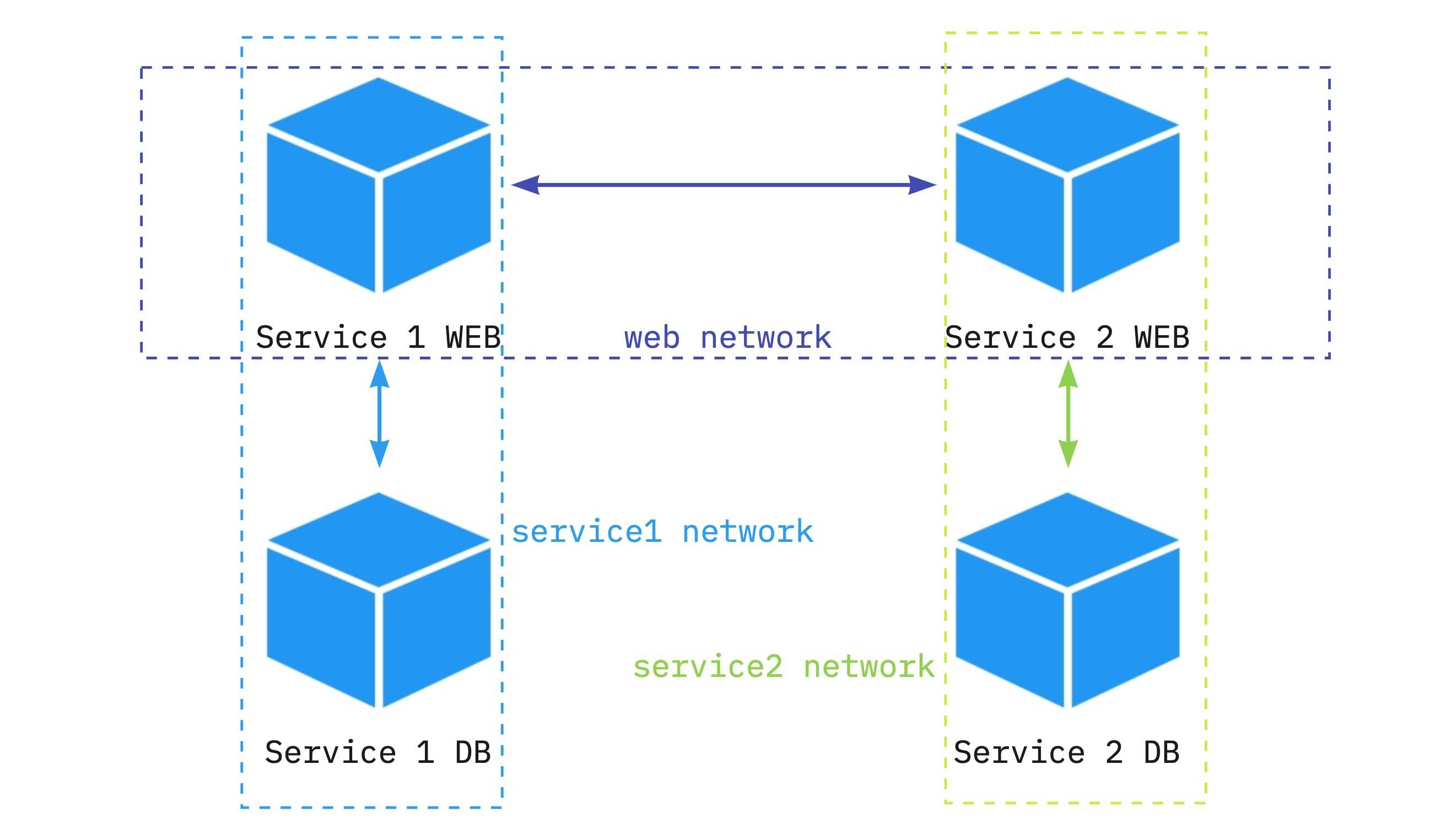 Docker Networks Explained Part Docker Compose Microservices