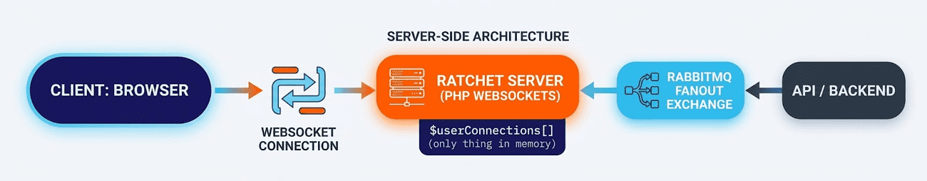 WebSocket server flow