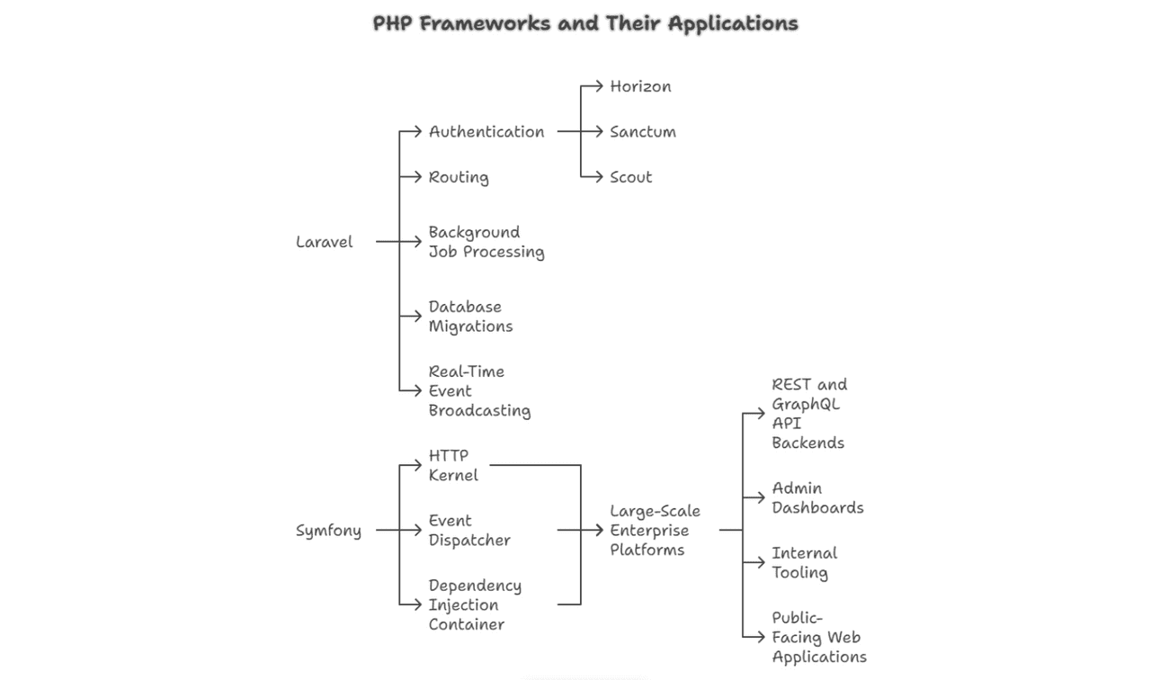 PHP Frameworks and applications