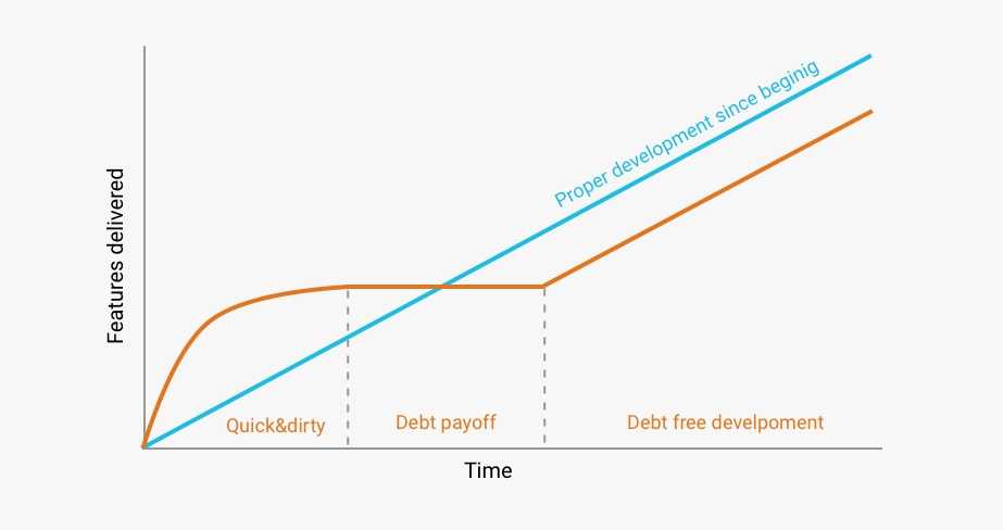 Initial debt and further refactoring