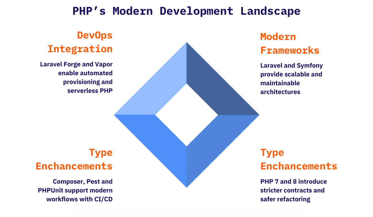 PHP modern aspects