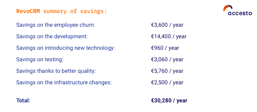 RevoCRM savings summary thanks to Docker