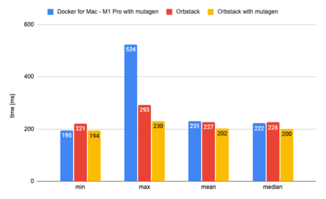 Orbstack vs Docker Desktop - Running Docker Containers and Linux ...