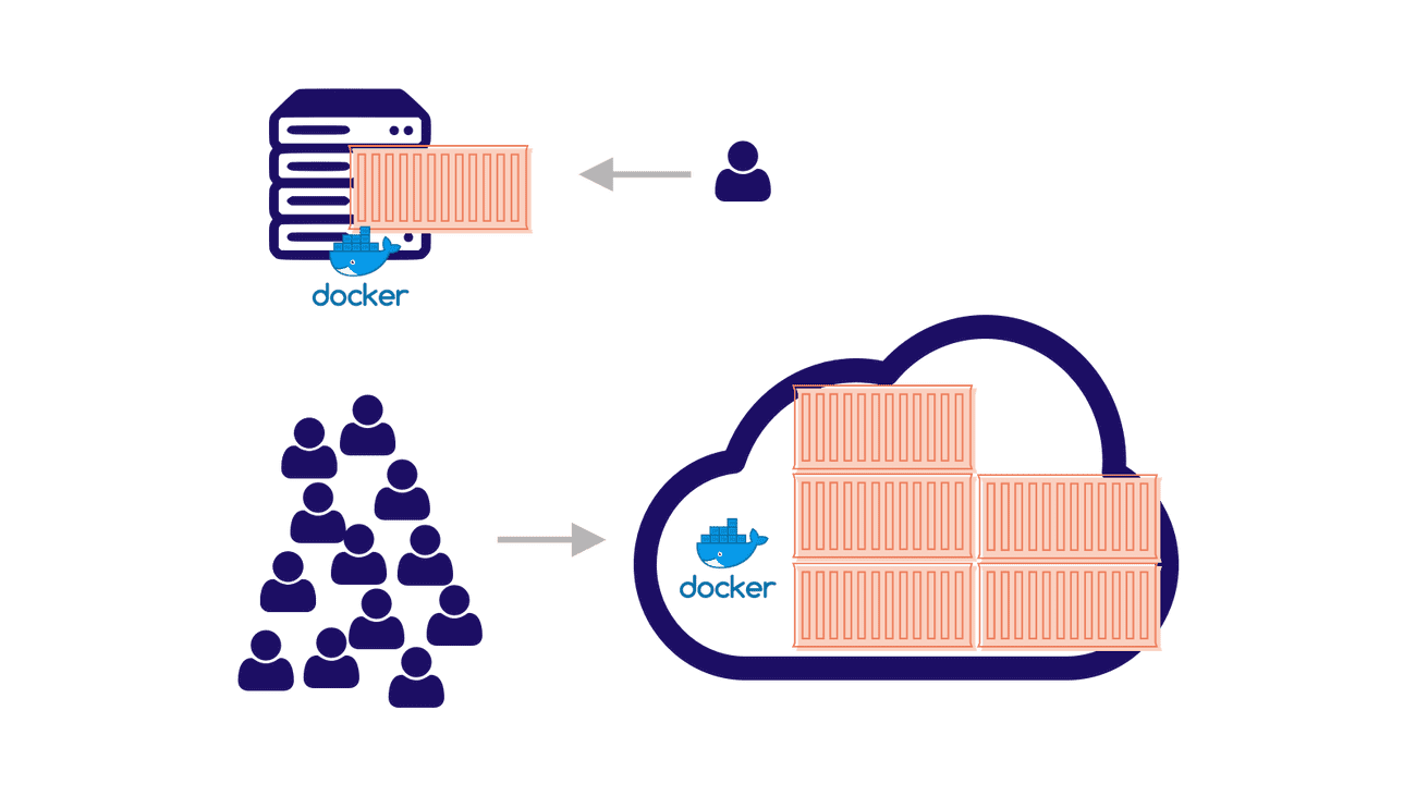 Scaling docker with business