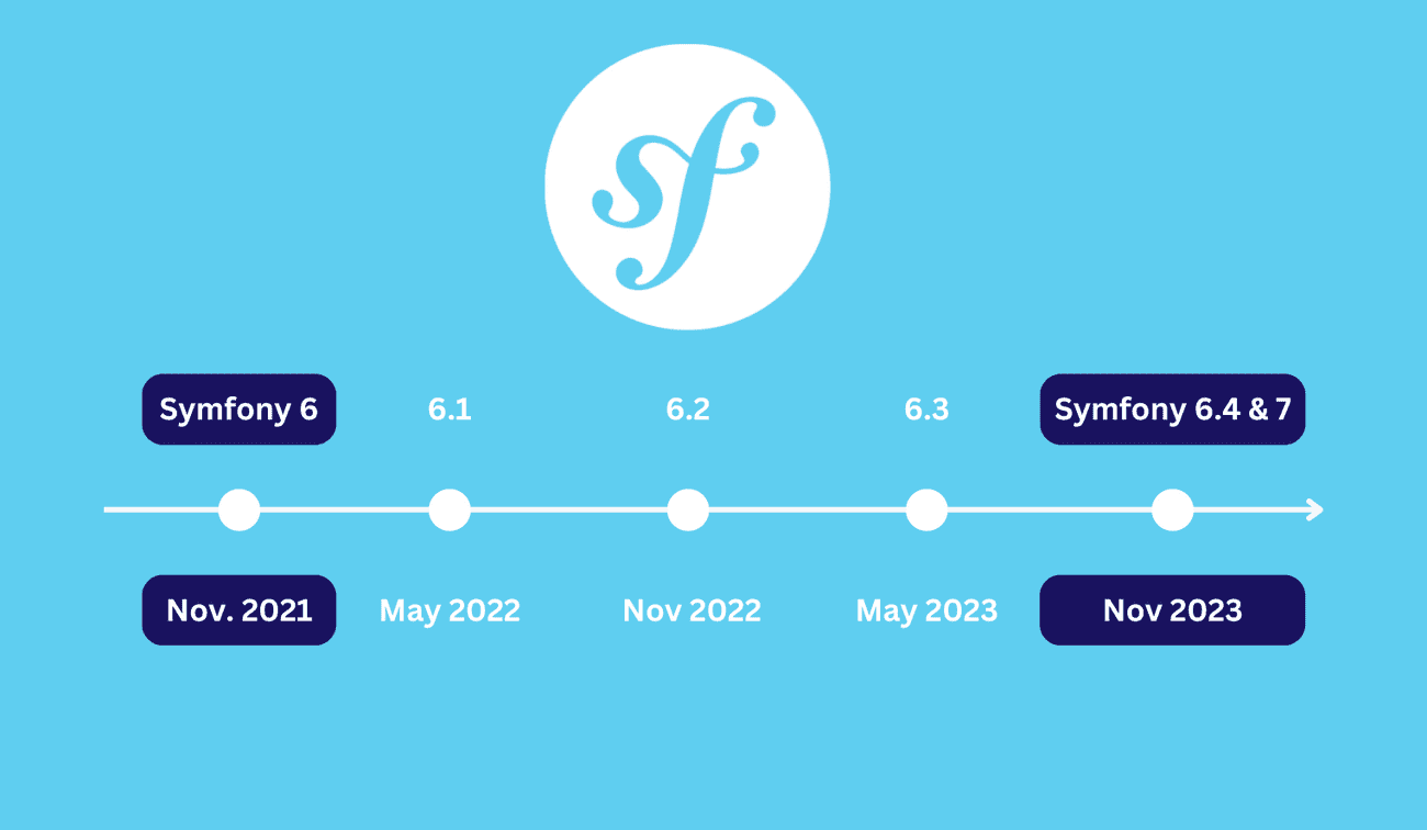 Symfony versions release