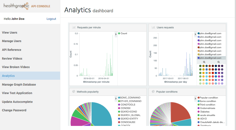 Healthgraphic analytics