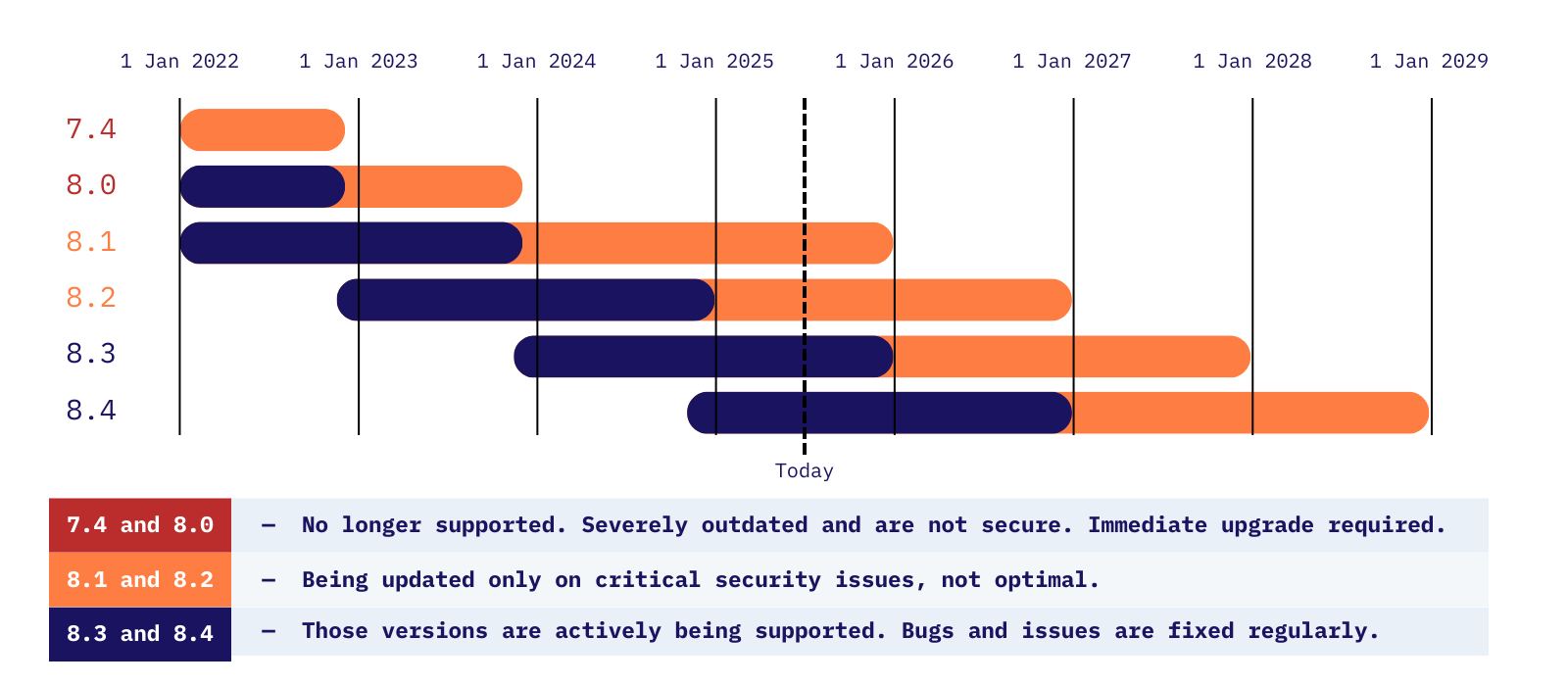 PHP Version Support Graph